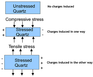 2235_Piezoelectric effect.png